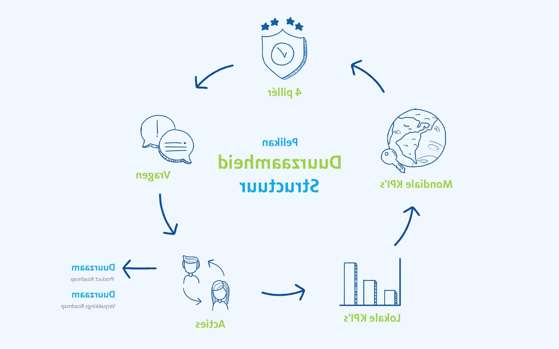 sustainability structure imag DU